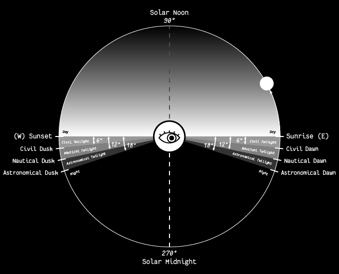 Twilight Angles