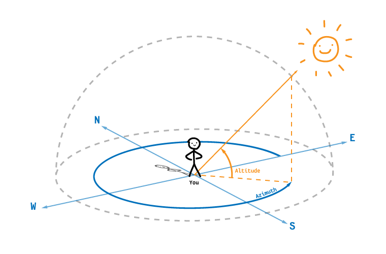 Azimuth and Altitude